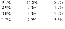 : 9.1%	11.8%	8.2%
2.9%	2.3%	1.9%
3.0%	3.3%	3.2%
1.2%	2.2%	3.3%

