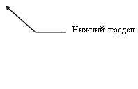 Выноска 3 (без границы): Нижний предел
цены